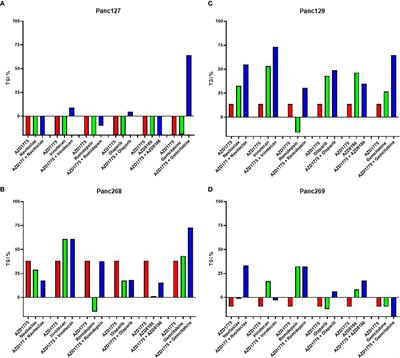 WEE1 Inhibition in Combination With Targeted Agents and Standard Chemotherapy in Preclinical Models of Pancreatic Ductal Adenocarcinoma